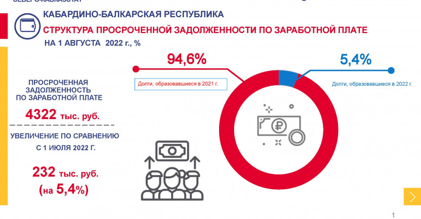 Просроченная задолженность по заработной плате по Кабардино-Балкарской Республике на 1 августа 2022 года